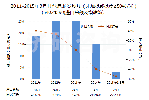 2011-2015年3月其他尼龍類紗線（未加捻或捻度≤50轉/米）(54024590)進口總額及增速統(tǒng)計